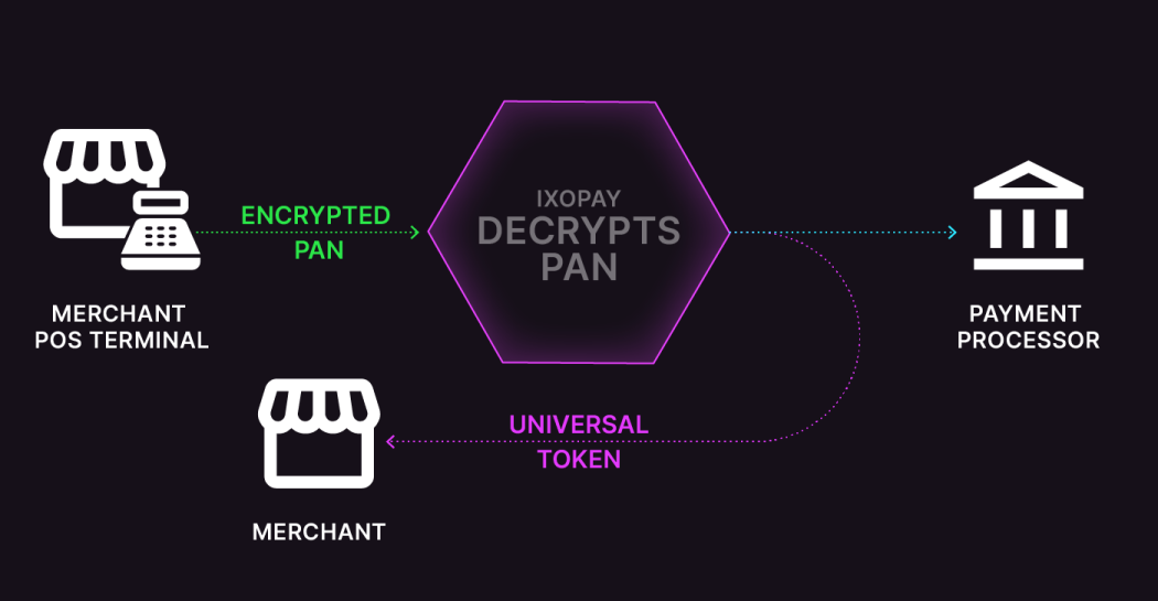 How P2PE Works How P2PE Works