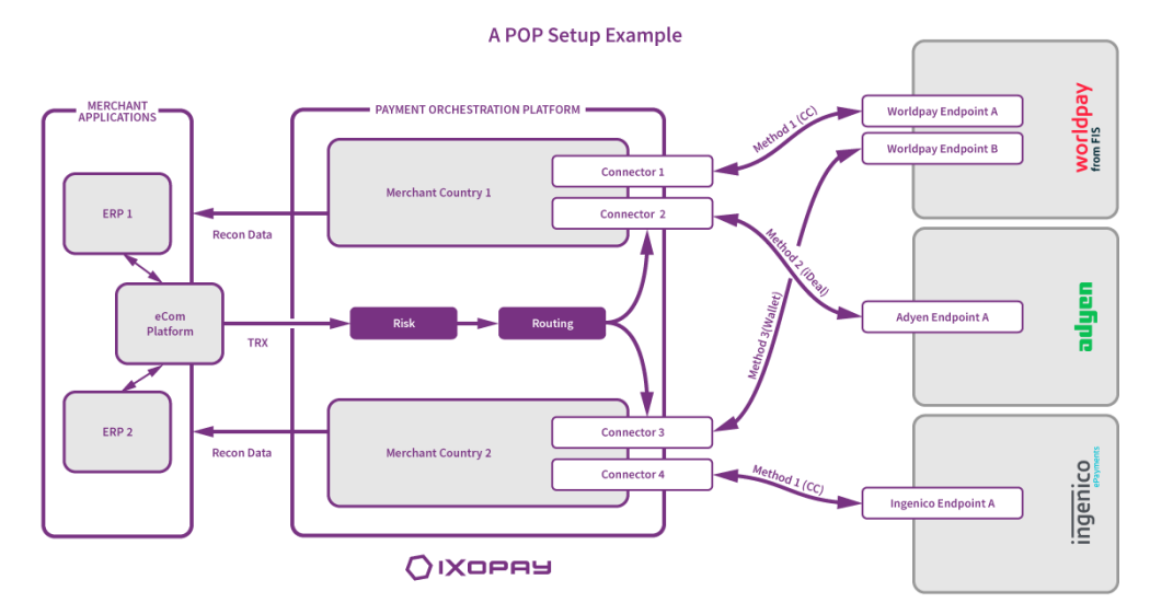 A potential set up of a payment orchestration system