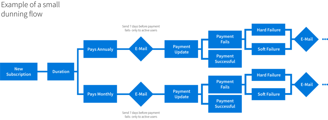 Create a complex dunning with IXOPLAN